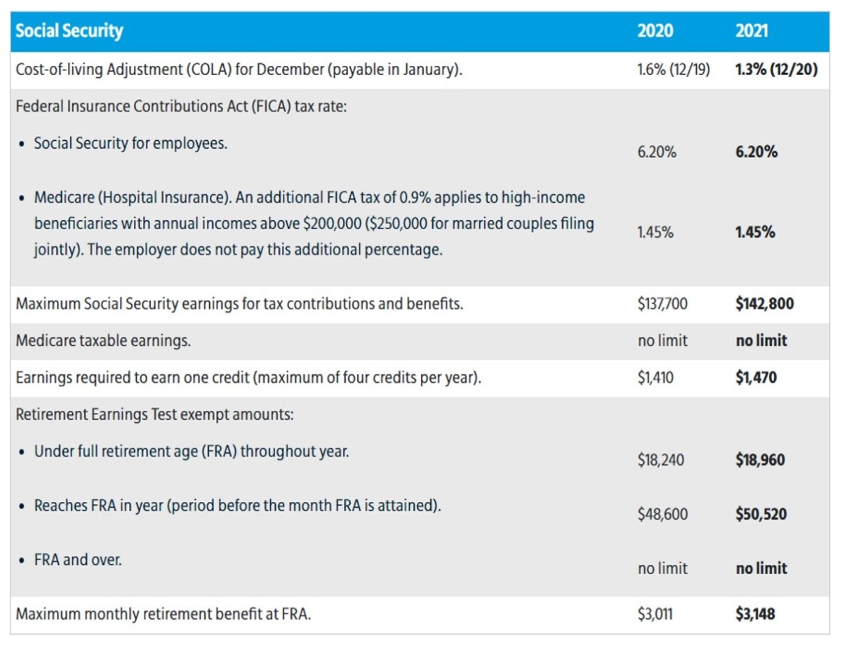 The 2021 Changes for Social Security and Medicare