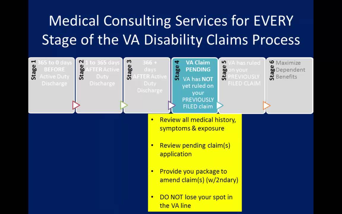 The 6 Stages of the VA Disability Claims Process