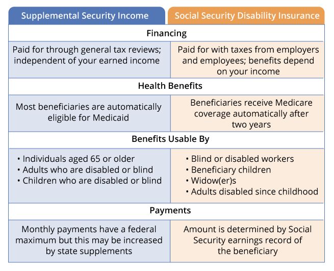 The Difference Between SSI and Social Security Disability