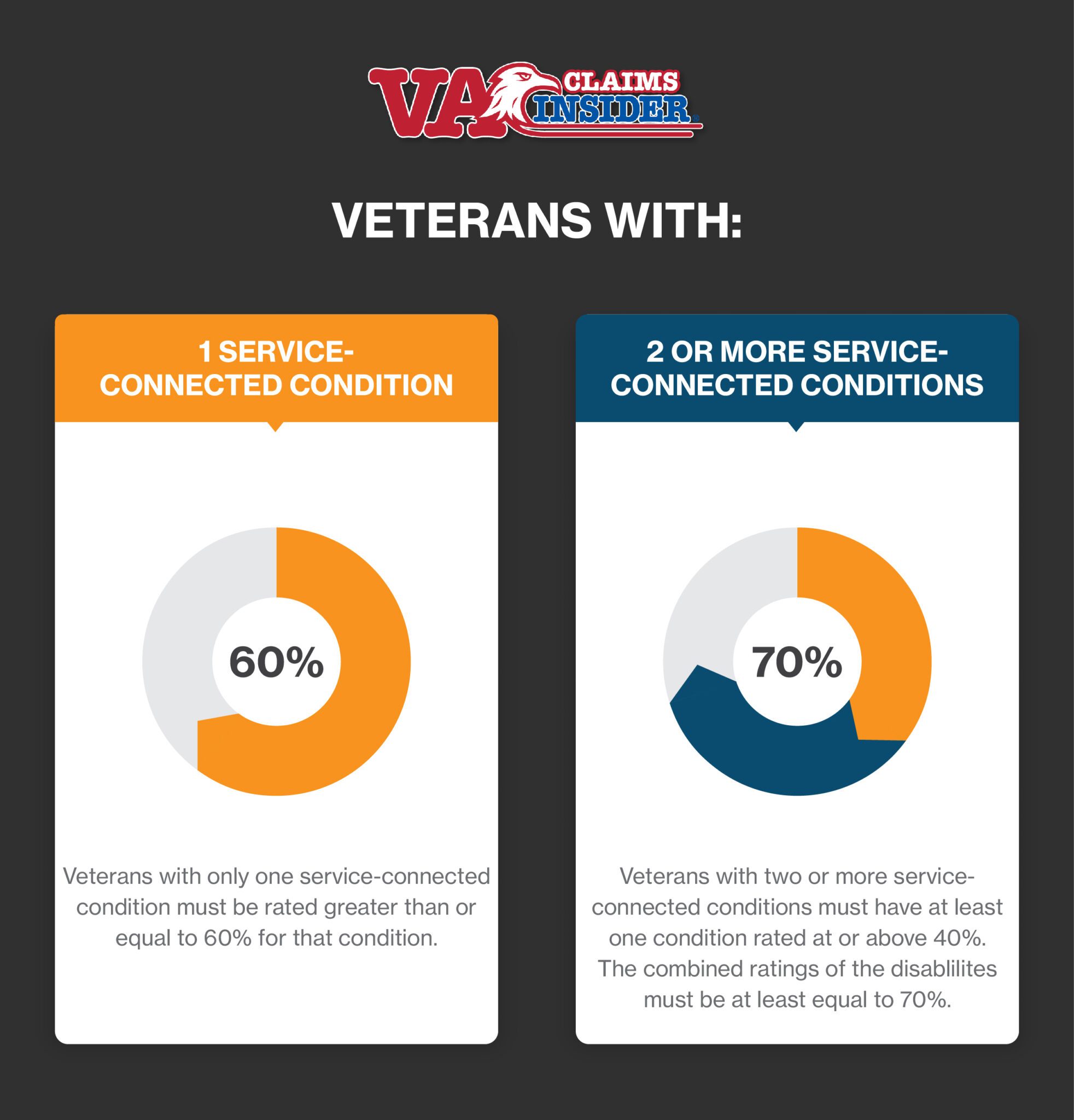 The Difference Between TDIU and 100 Percent VA Disability