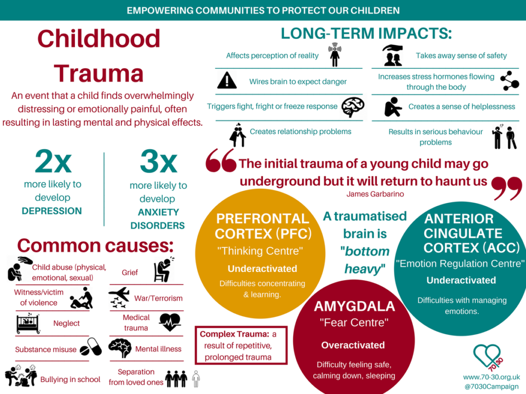 The Kids Are Not All Right: How Trauma Affects Development