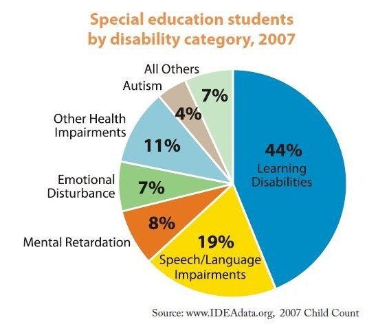 The National Center for Learning Disabilities reports that ...