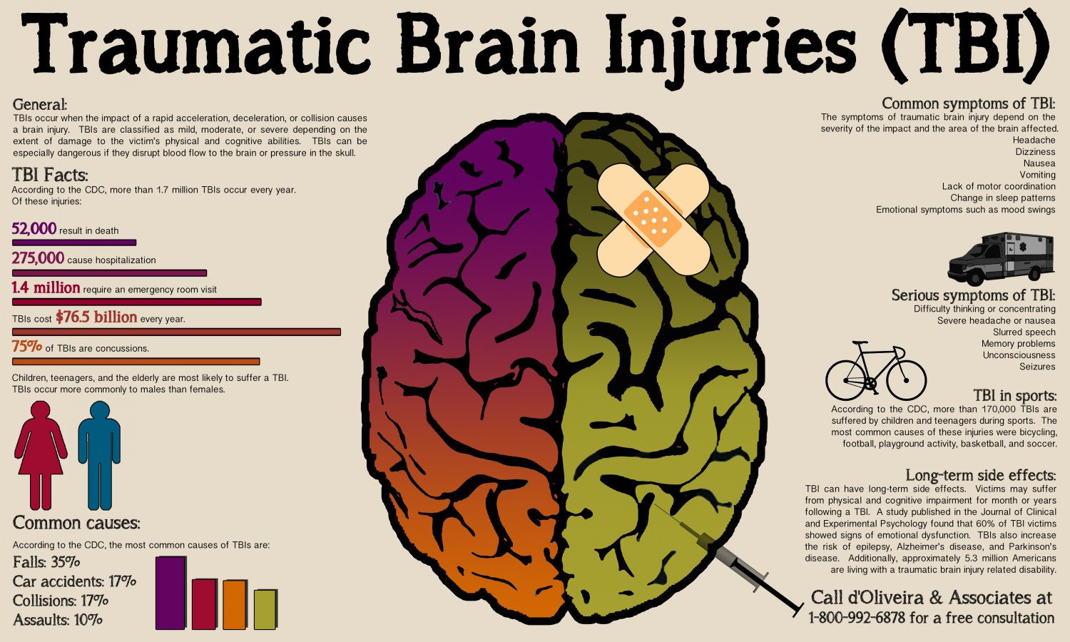 Traumatic Brain Injuries (TBI)