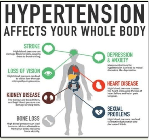 Treat Hypertension