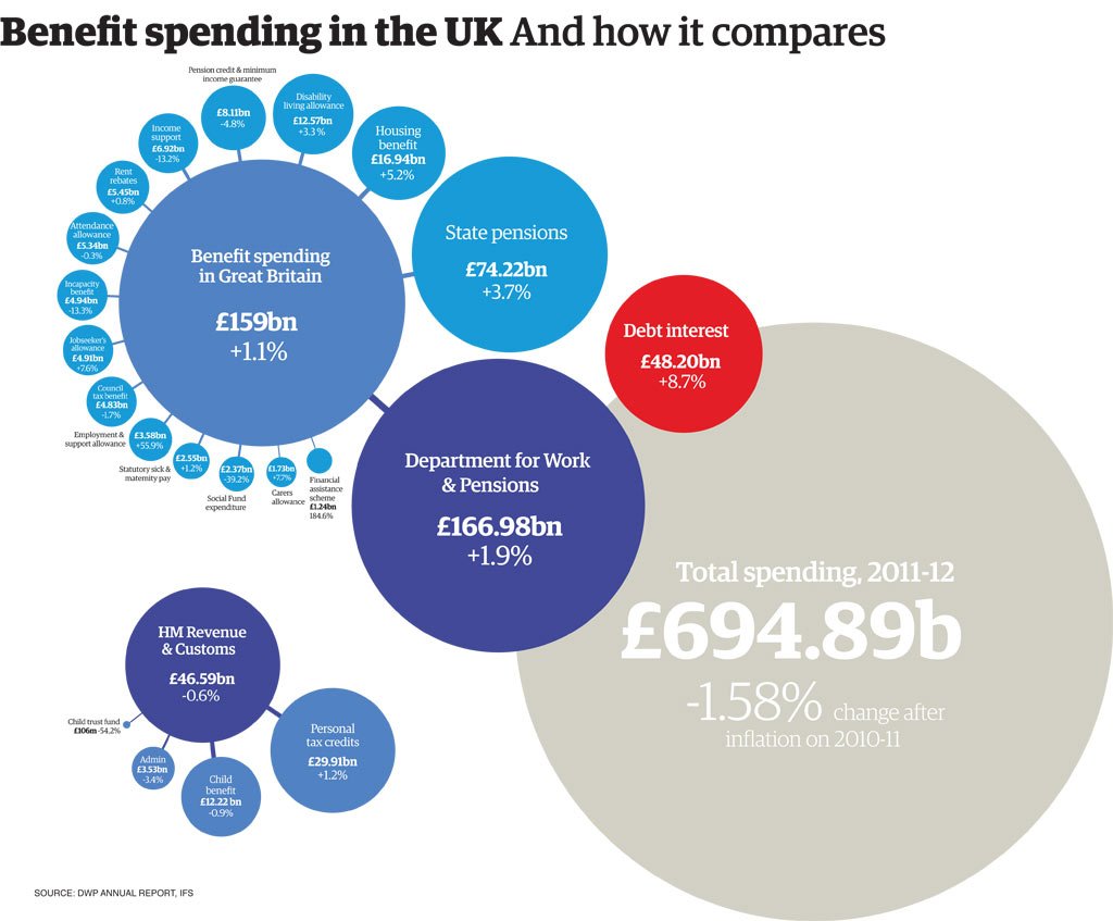 UK welfare spending: how much does each benefit really ...