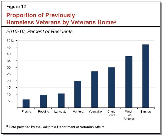 Understanding the Veterans Services Landscape in California