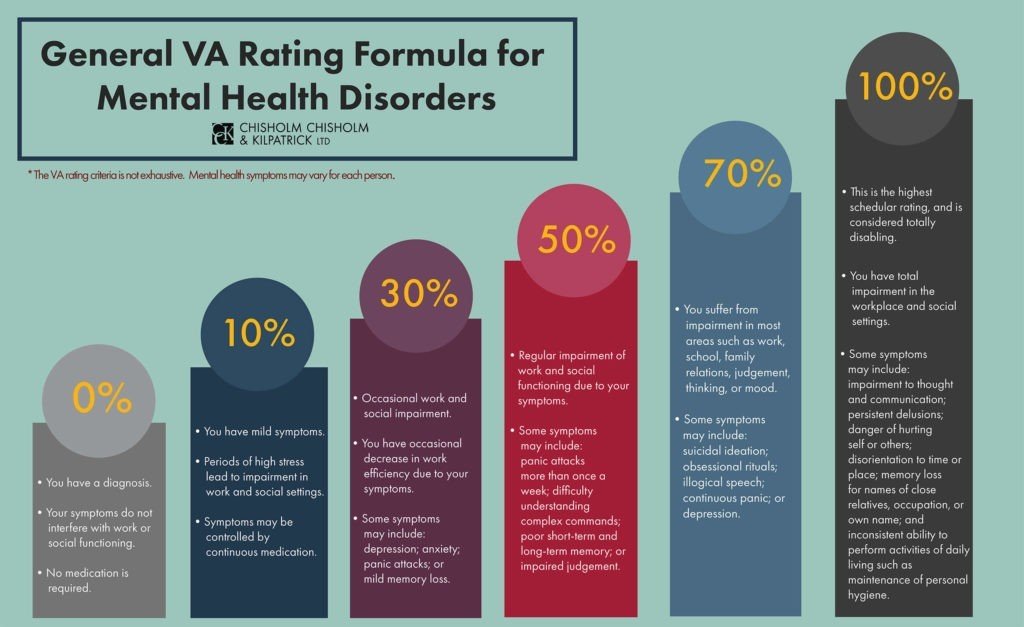 VA Disability Rating for Depression and Anxiety
