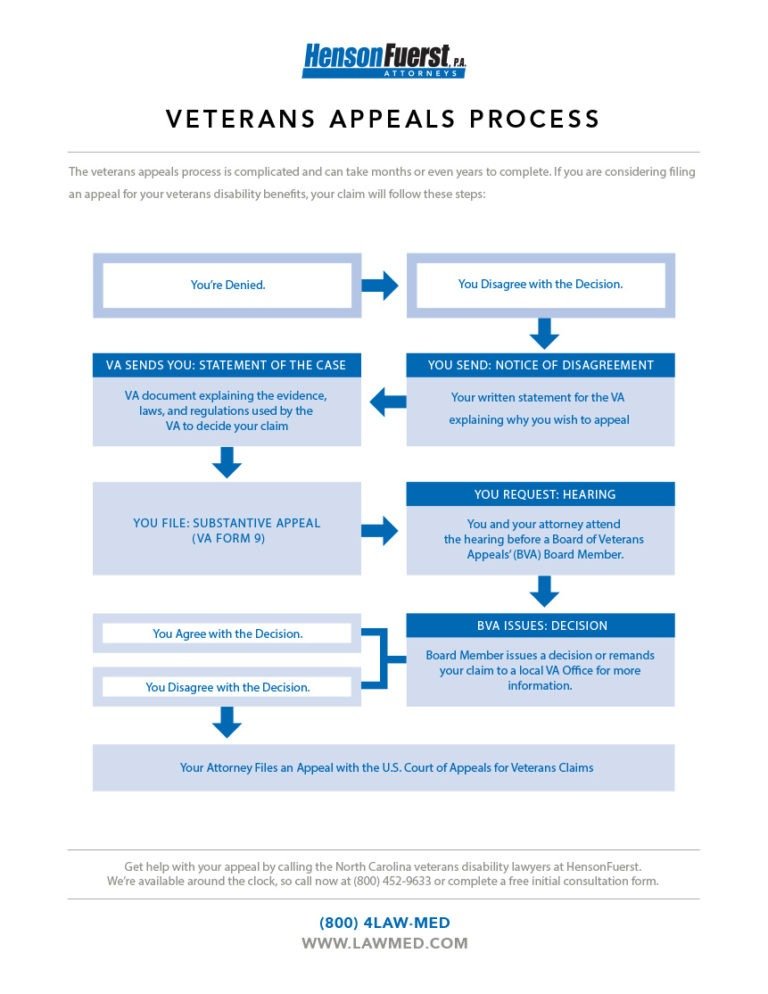 Veterans Appeals Process