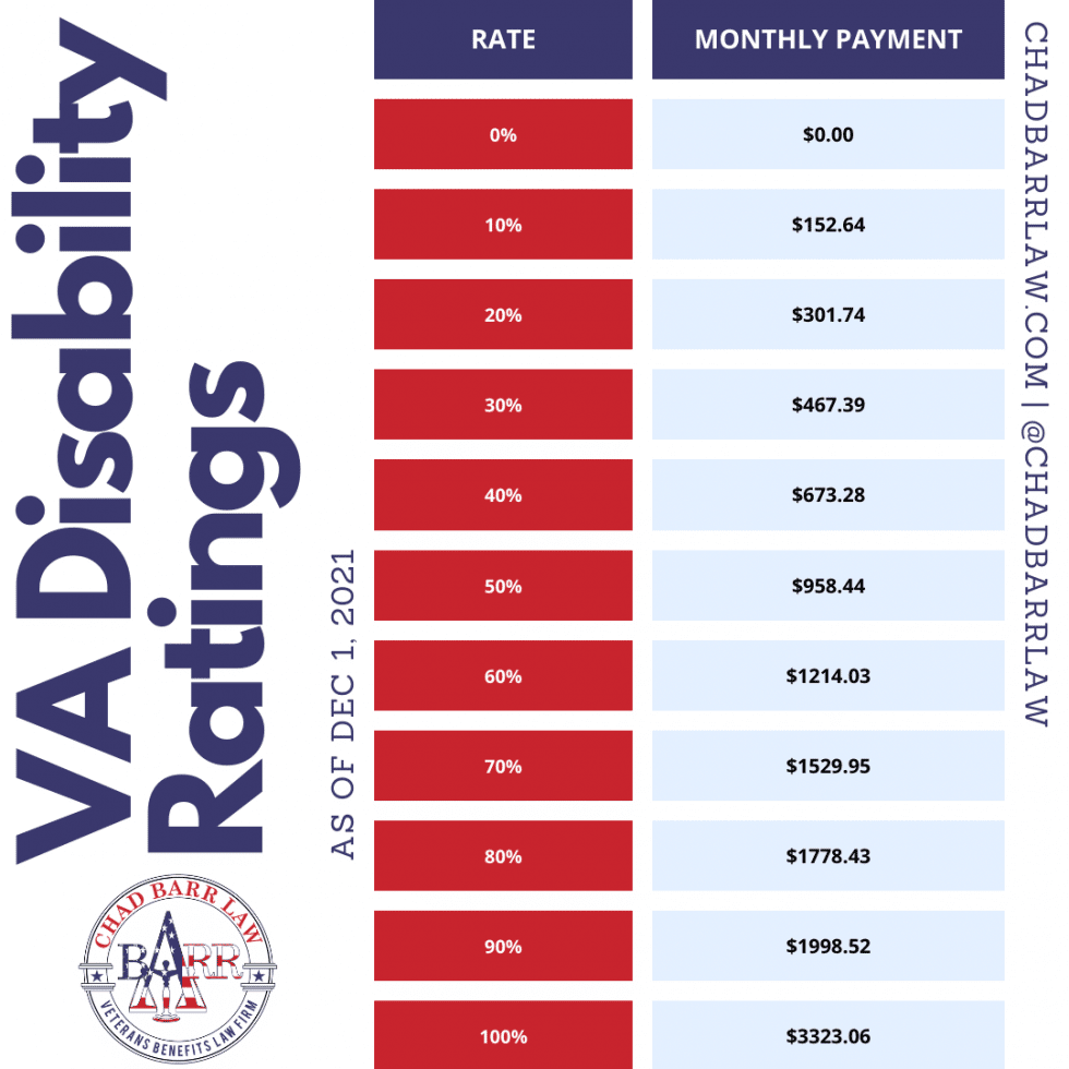 What is the Current VA Ratings Schedule?