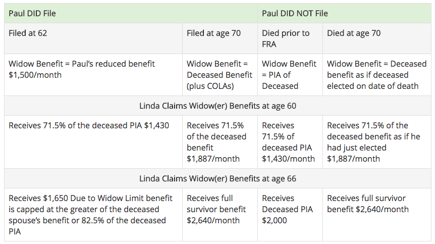 What is the Social Security Widow Benefit?