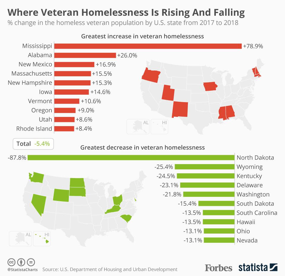Where The Veteran Homeless Population Is Rising And Falling [Infographic]